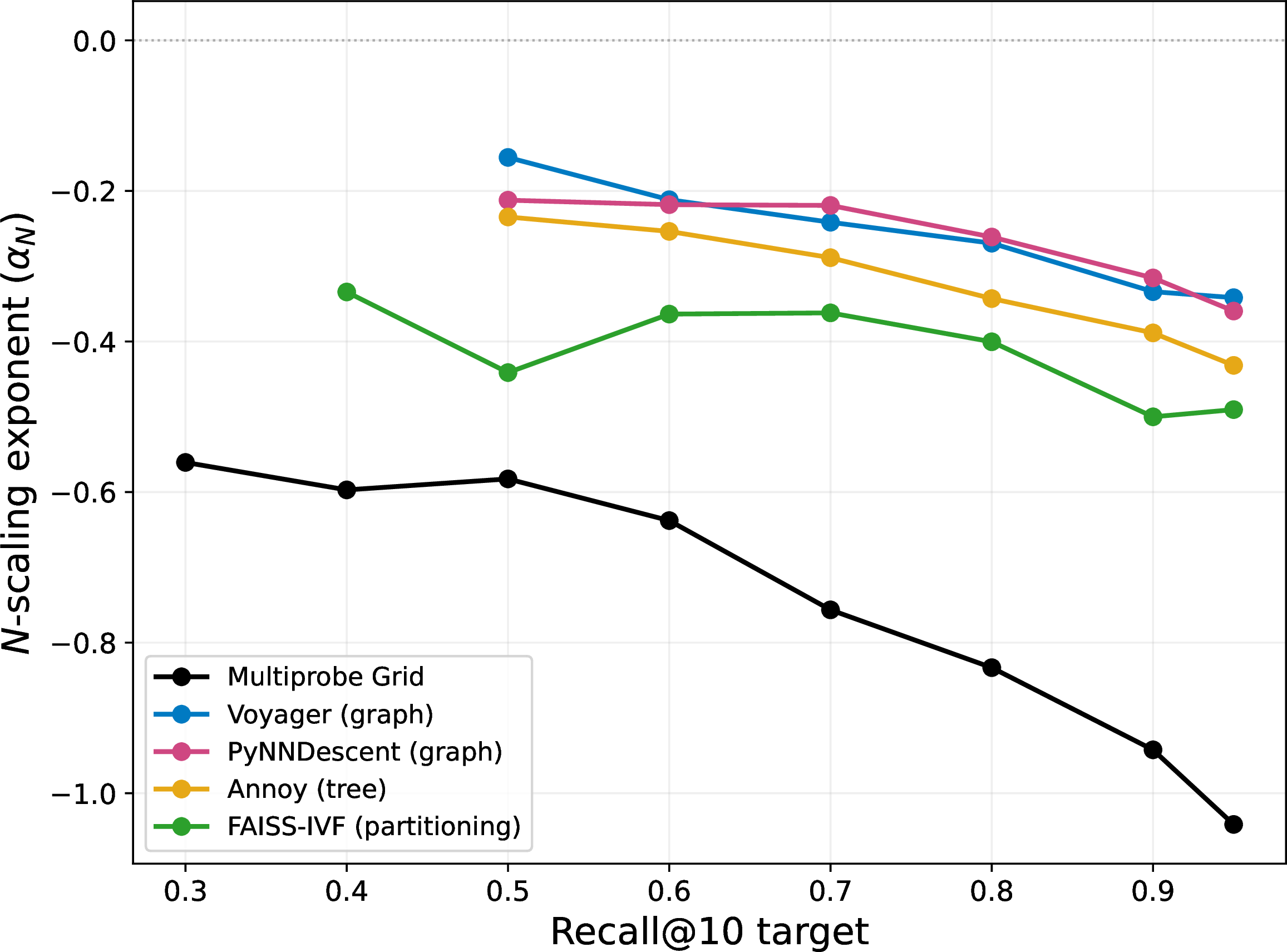 Figure 9: N-scaling exponent \alpha_N vs.recall@k=10 target on SIFT-128-euclidean. Datasets: SIFT-128-euclidean subsampled at N \in \{10^4, 5\times10^4, 10^5, 5\times10^5, 10^6\}.