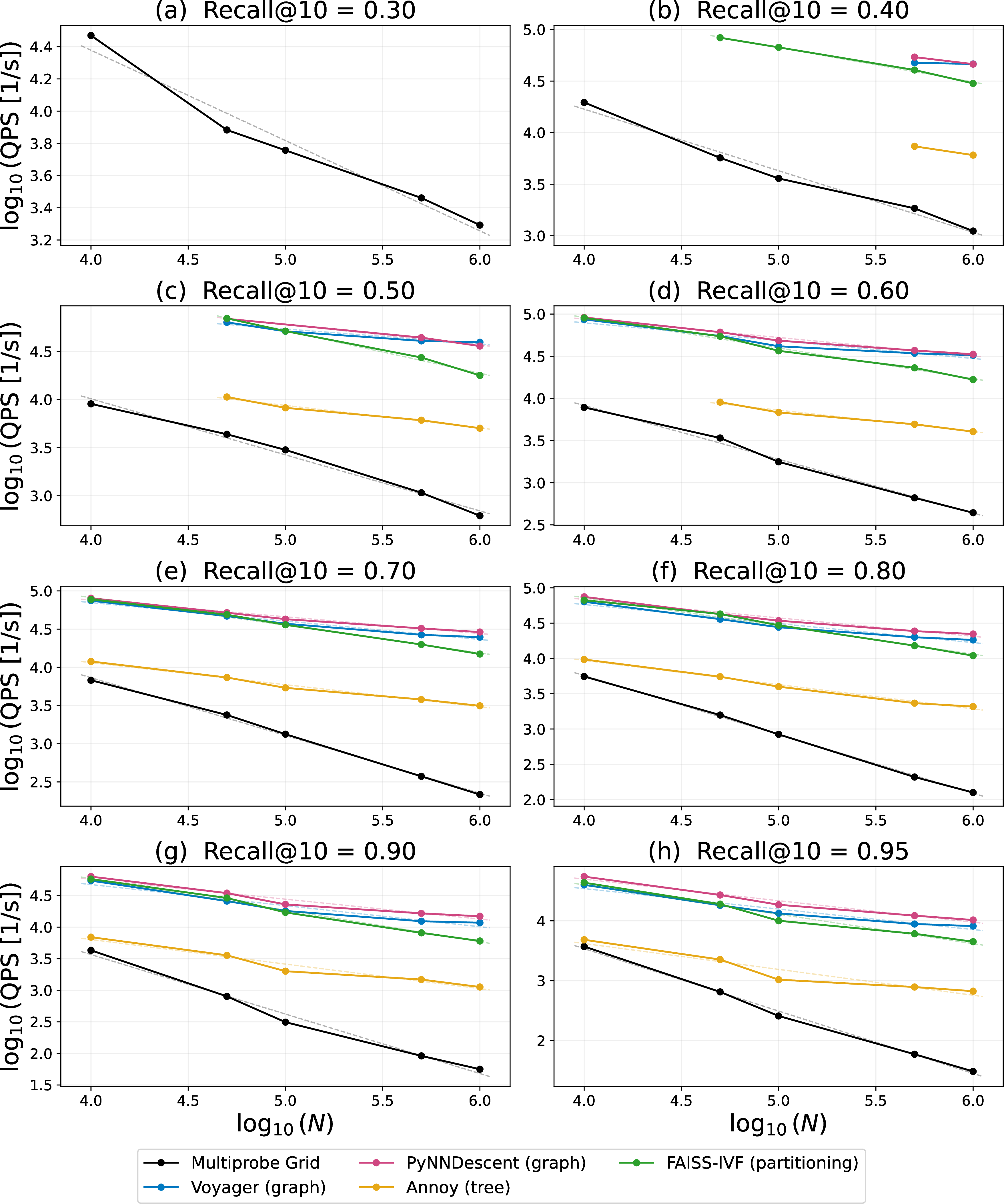 Figure 10: \log_{10}(\mathrm{QPS}) vs.\log_{10}(N) plots at each target recall@k=10. Datasets: SIFT-128-euclidean (d=128) subsampled at N \in \{10^4, 5\times10^4, 10^5, 5\times10^5, 10^6\}. The slope of each curve gives an \alpha_N value for the respective algorithm and target recall (one data point in Figure 9). Note that QPS values are interpolated along the Pareto front for each N and target recall. Points are omitted where no configuration in the benchmark sweep achieved the target recall