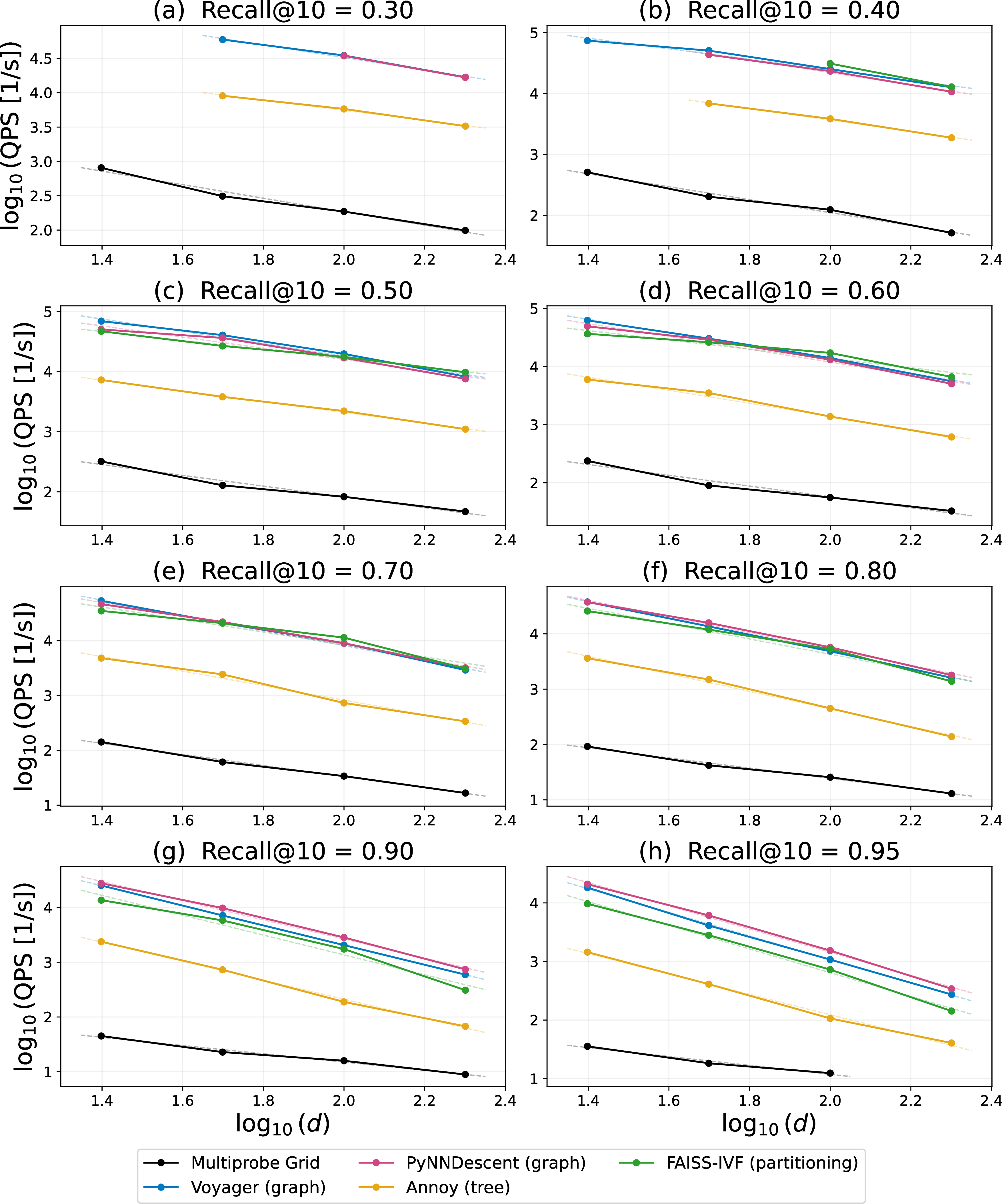 Figure 11: \log_{10}(\mathrm{QPS}) vs. \log(d) plots at each target recall@k=10 used to derive the exponents in Figure 2b. Datasets: GloVe-25, -50, -100, and -200-angular (N=1.18\times10^6). The slope of each curve gives an \alpha_d value for the respective algorithm and target recall (one data point in Figure 2b). Note that QPS values are interpolated along the Pareto front for each d and target recall. Points are omitted where no configuration in the benchmark sweep achieved the target recall.