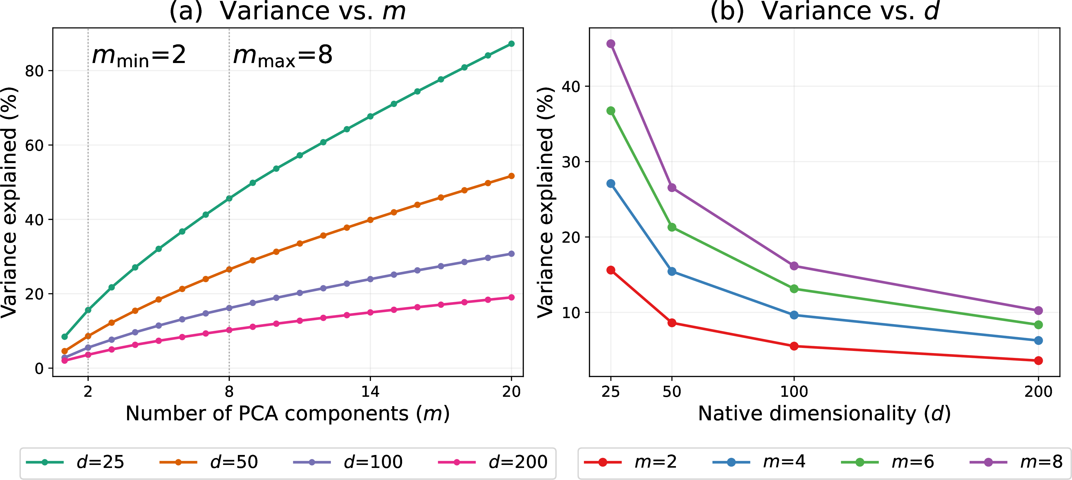 Figure 12: Variance retained by PCA projection as a function of the number of PCA components m and native dimensionality of the dataset d. (a) Cumulative variance vs. m for the GloVe-25, -50, -100, and -200-angular datasets (N=1.18\times10^6). Dotted vertical lines denote the minimum and maximum PCA components explored during hyperparameter optimization of multiprobe grid. (b) Variance explained at fixed m \in \{2, 4, 6, 8\} as a function of native dimensionality d. Although the absolute variance explained with m components decreases with d, the grid algorithm compensates by adapting its projection depth at query time (Table 4).
