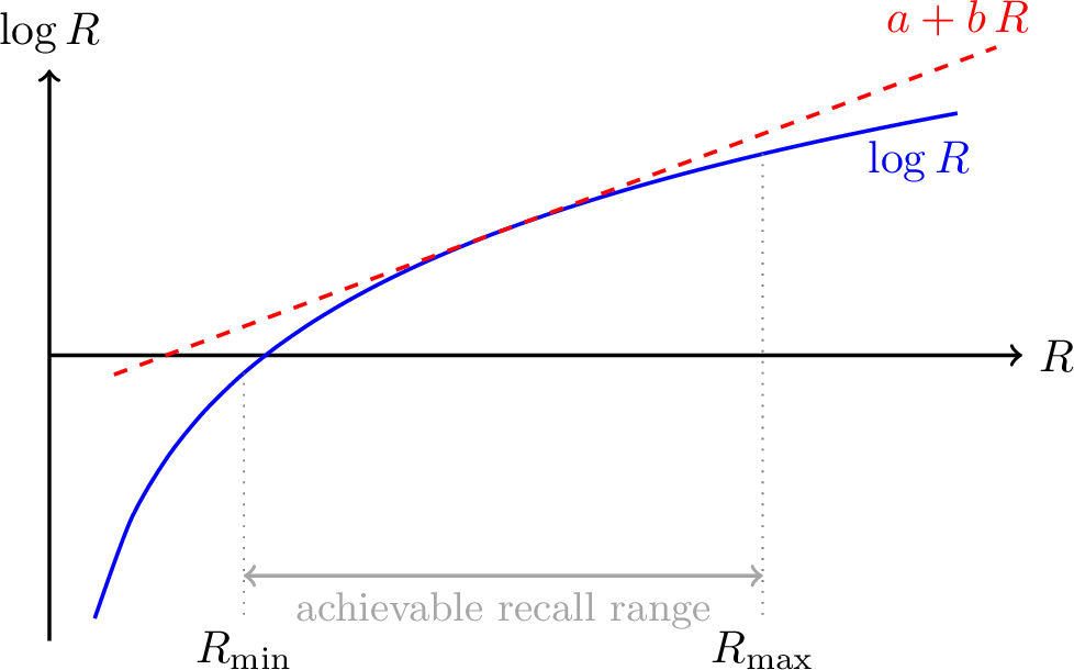 Figure 3: Local linearization of \log R on the achievable recall interval [R_{\min}, R_{\max}]. The concave \log R curve (blue, solid) is approximated by a tangent line a + b\,R (red, dashed) over the narrow operating range of the algorithm. Substituting this linear approximation into \log \mathrm{QPS} \approx \log(\mathrm{const}\cdot R_{\max}) - \log R converts the power-law dependence into an exponential one, yielding \mathrm{QPS}(R) \approx A' e^{-B' R}.