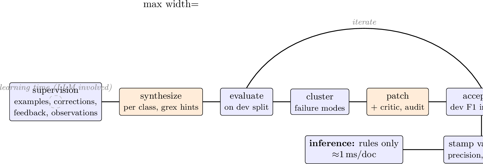 Figure 1: The RuleChef pipeline. Orange components call the LLM; blue components are deterministic. The LLM proposes rules and patches, but acceptance is decided by quality measured on a held-out development split, and each rule records its precision there. At inference time only the rules run.