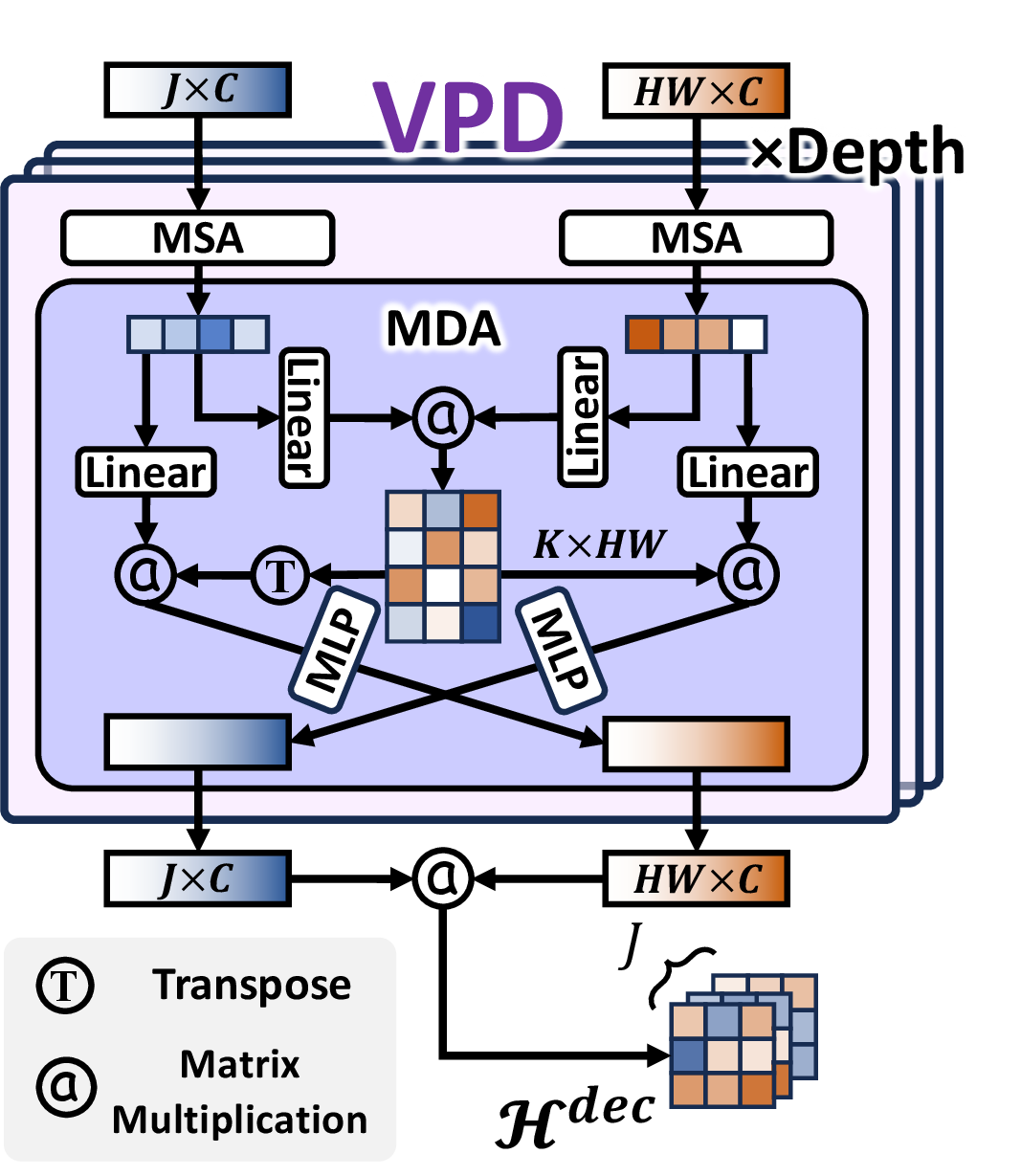 Figure 4: Detailed structure of Visual-Prompt Decoder (VPD) module. MSA denotes multi-head self attention and MDA denotes Multi-head dual attention.