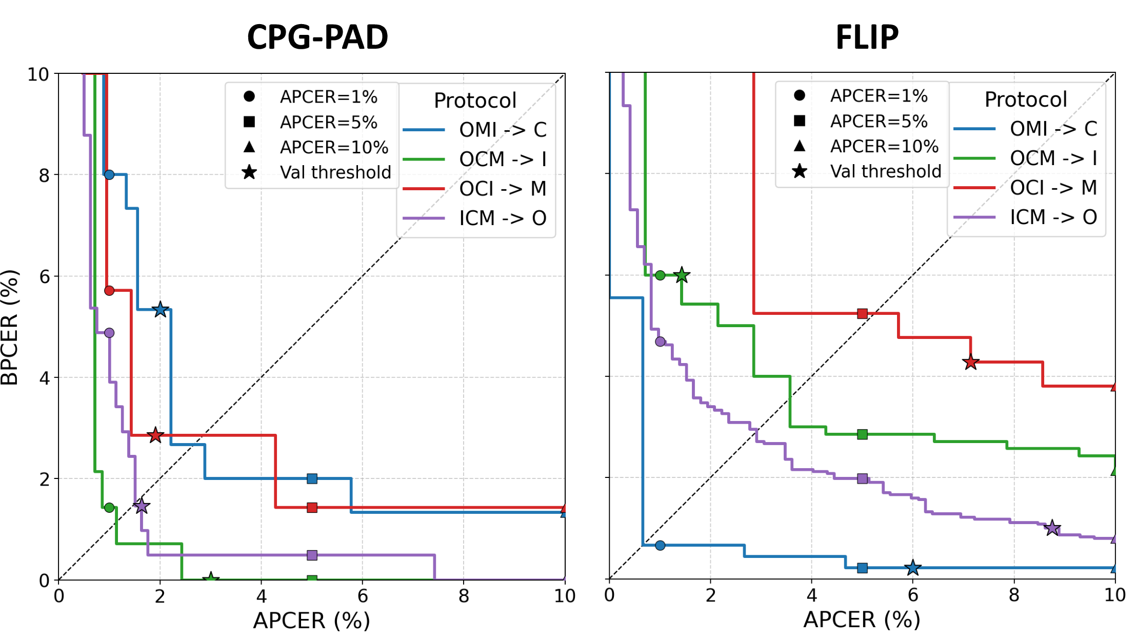 Figure 7: DET curve comparison of P1 evaluation.