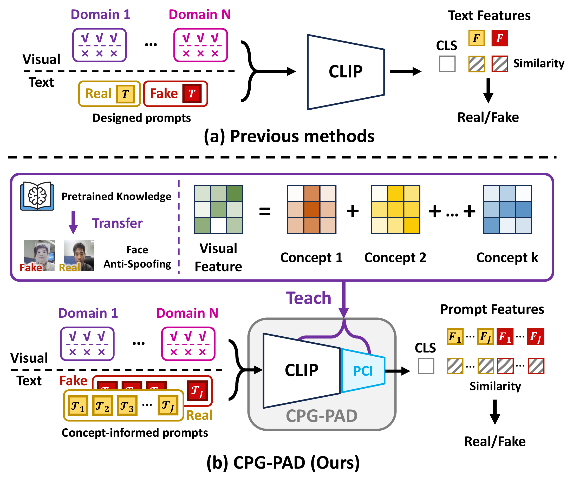 Figure 1: Comparison with Existing CLIP-like PAD Methods. (a) Previous methods aim to learn carefully designed prompts through class label supervision, which limits their performance. (b) In contrast, PAD-relevant visual concepts discovered from VLMs teach model to learn concept-informed prompts, which enhance PAD performance.