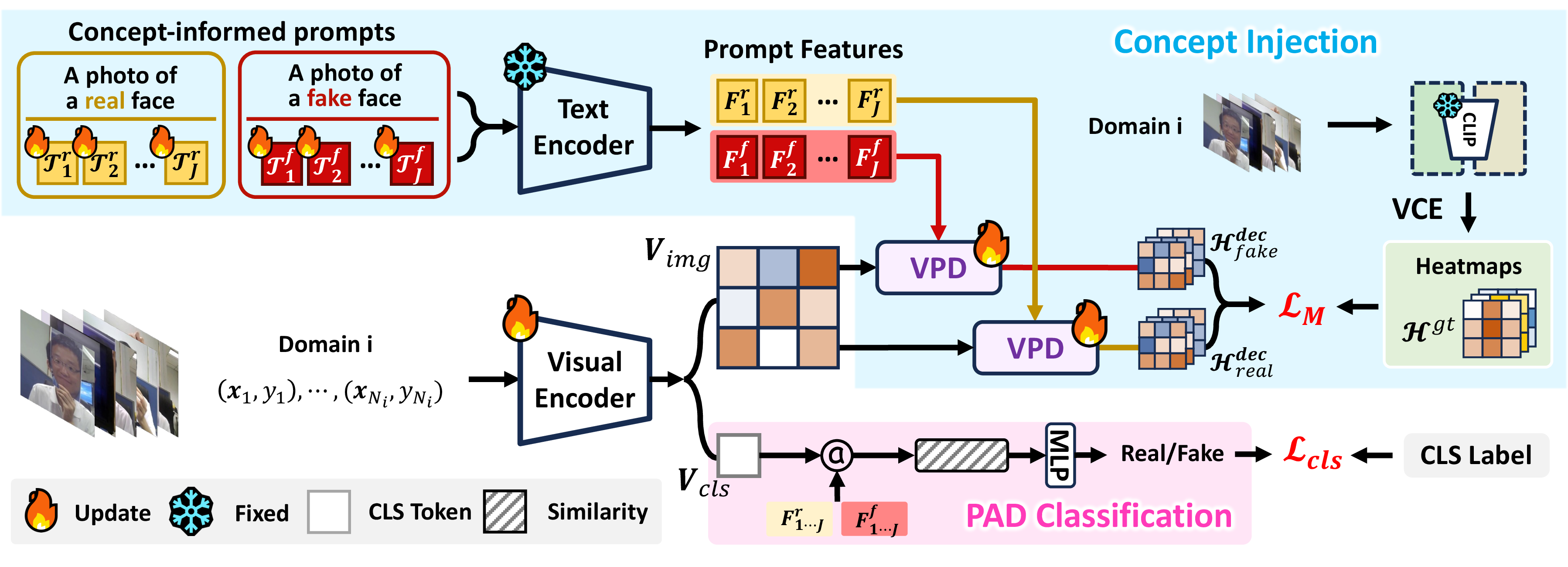 Figure 2: Detailed information of Concept-informed Prompts Guided PAD (CPG-PAD). We first generate concept-associated heatmaps \mathcal{H}^{gt} through Visual concept-driven Enhancement (VCE) (details in 3). Next, multiple concept-informed prompts are learned via Prompt-based Concept Injection (PCI). Specifically, domain visual data is encoded into a CLS token V_{cls} and image tokens V_{img} through a learnable visual encoder. Learnable prompt embeddings \{\mathcal{T}^{r/f}_j\}_{j=1}^J and fixed class-wise prompts “A photo of a {CLS} face" is encoded into Prompt Features \{F^{r/f}_j\}_{j=1}^J through a fixed text encoder. Multiple feature heatmaps \mathcal{H}^{dec} are decoded through Visual-Prompt Decoder (VPD) by interaction between \{F^{r/f}_j\}_{j=1}^J and V_{img}. The training process is supervised by the Cross Entropy loss \mathcal{L}_{cls} and a concept mapping loss \mathcal{L}_M, which injects visual concept into learnable prompts by aligning \mathcal{H}^{dec} with \mathcal{H}^{gt}.