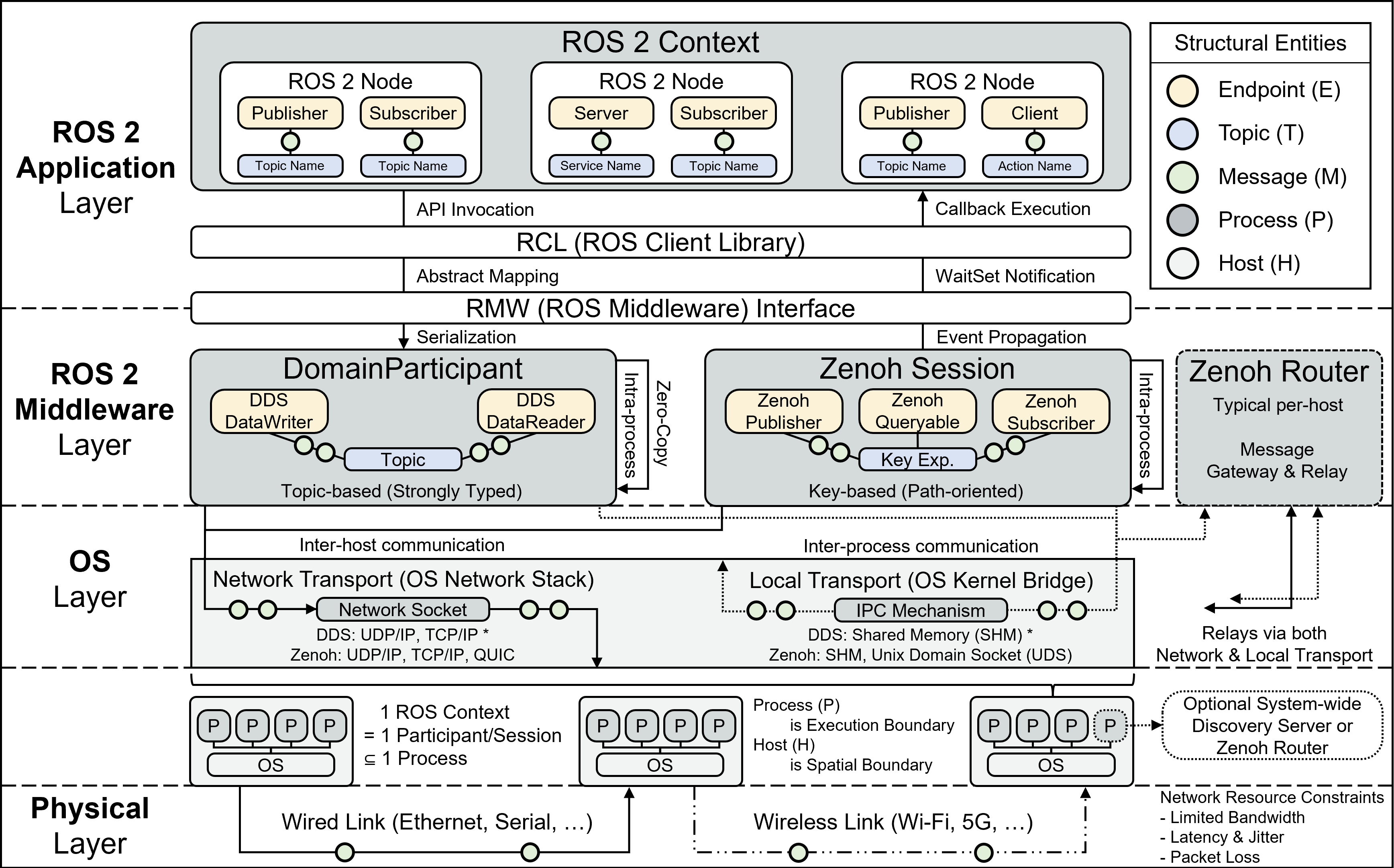 Figure 1: Structural abstraction of the ROS 2 communication architecture. For DDS, TCP/IP and SHM (marked with *) are vendor-specific extensions.