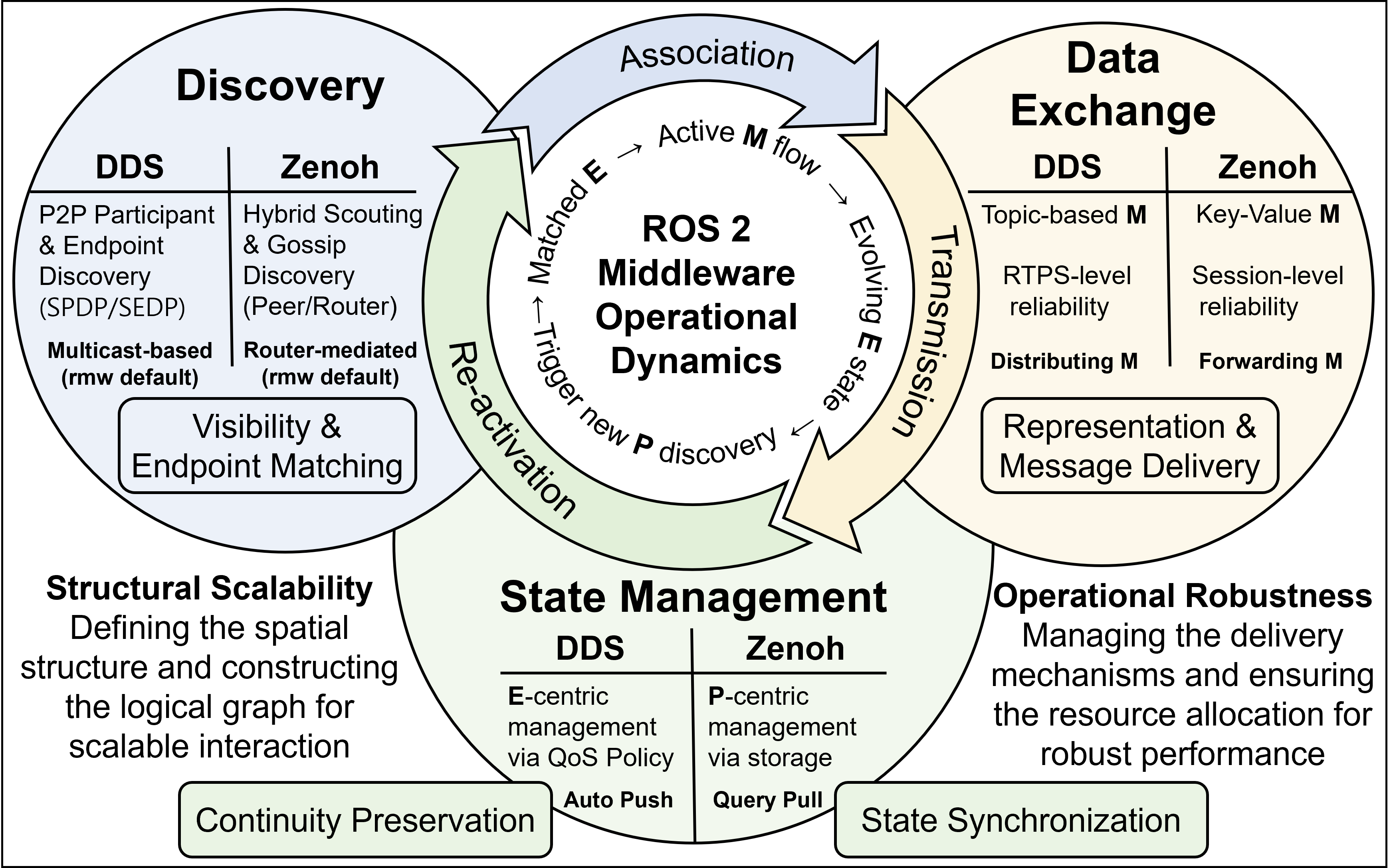 Figure 2: ROS 2 Middleware Operational Dynamics.