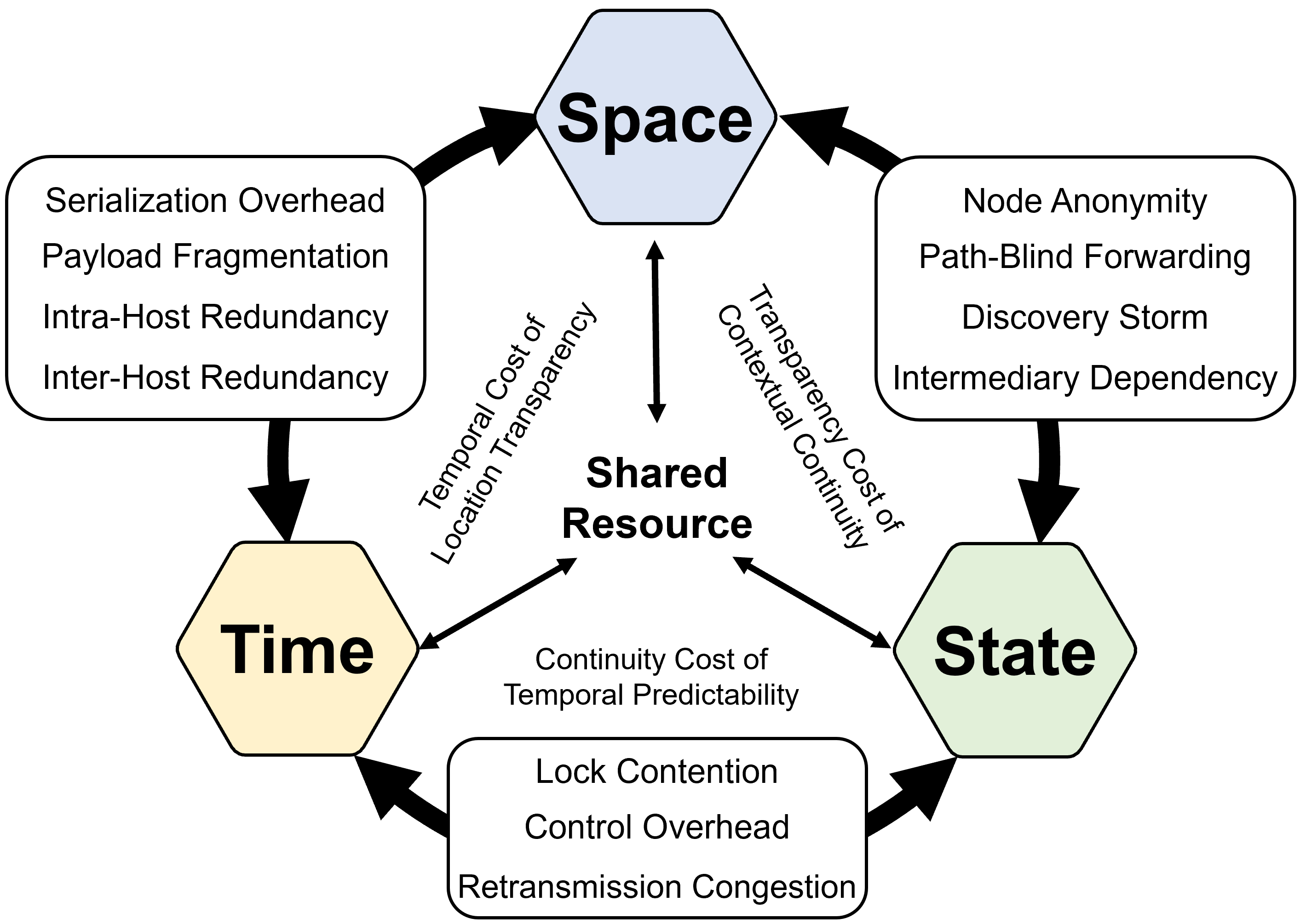 Figure 3: Structural Trade-off Cycle of ROS 2 Middleware