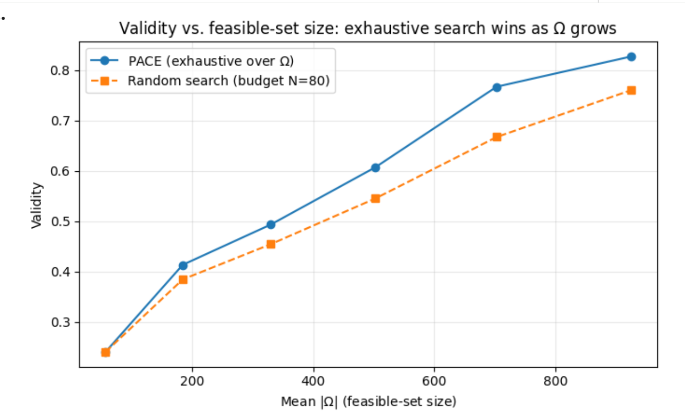 Figure 1: Validity versus feasible-set size |\Omega|.