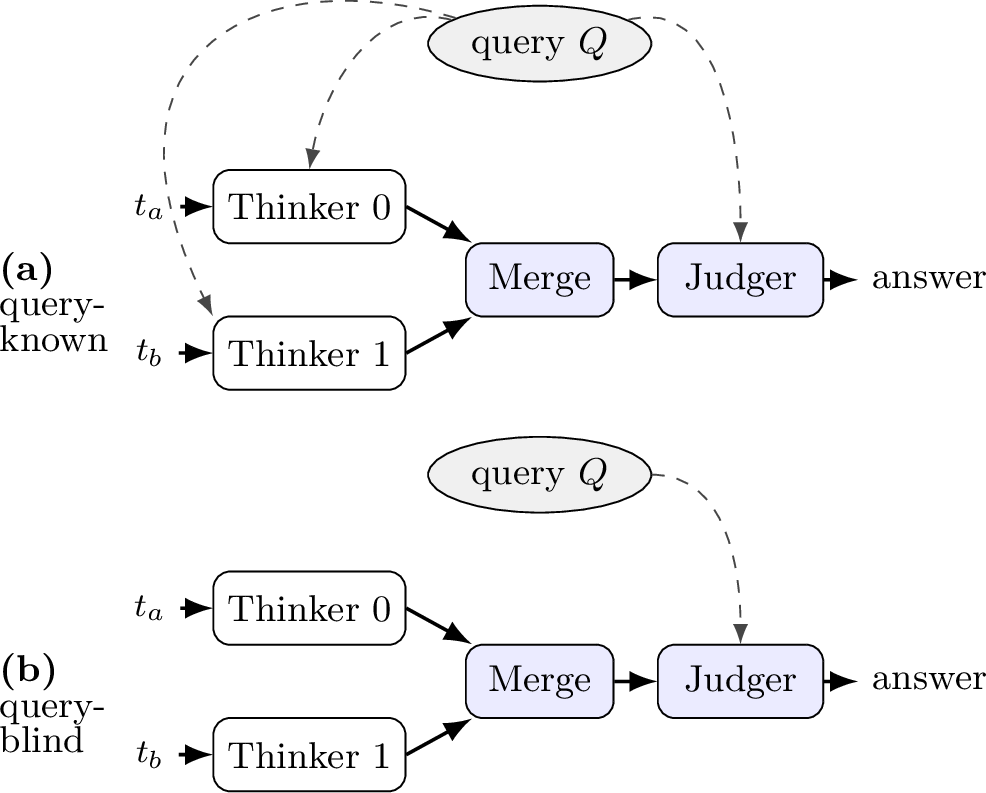 Figure 1: The two evaluation regimes. The KV-cache flow (solidarrows), thinkers \to Merge \to Judger\to answer, is identical across regimes; only the routing ofthe global query Q (dashed arrows) differs. In (a)query-known, Q is broadcast to both thinkers and the judger, soeach thinker encodes its fragment t_i conditioned on the query.In (b) query-blind (federated), Q reaches only thejudger, and each thinker encodes its fragment offline withoutseeing the query. The same merge operator and the same 100partitioned-k=2 problems are used in both regimes; thedifference shifts the K-norm content signature each thinkerproduces (5.2).