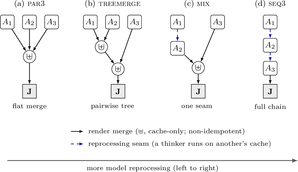 Figure 4: Four ways to combine three latent traces at k = 3, a topologyschematic, not an algebraic identity (accuracies in11). Solid nodes (\uplus) are cache-only rendermerges (non-idempotent; not the idempotent set-union state join\sqcup of 4.4, which we reserve for LatentFragmentSet).Dashed edges are model-mediated reprocessing seams, where one thinkerruns with another’s KV cache as a prefix. The cache-only flat (a) and tree (b)variants both fail and collapse to the same accuracy (the\mathrm{\small treemerge}\approx\mathrm{\small par3} result), while the variants that addreprocessing ((c), (d)) recover on chain-structured tasks. The topologiesdiffer in more than edge type, they also change which thinker reprocesseswhich prefix and the amount of model computation, so we read the figure aslocating where reprocessing enters, not as a one-variable causal claim.