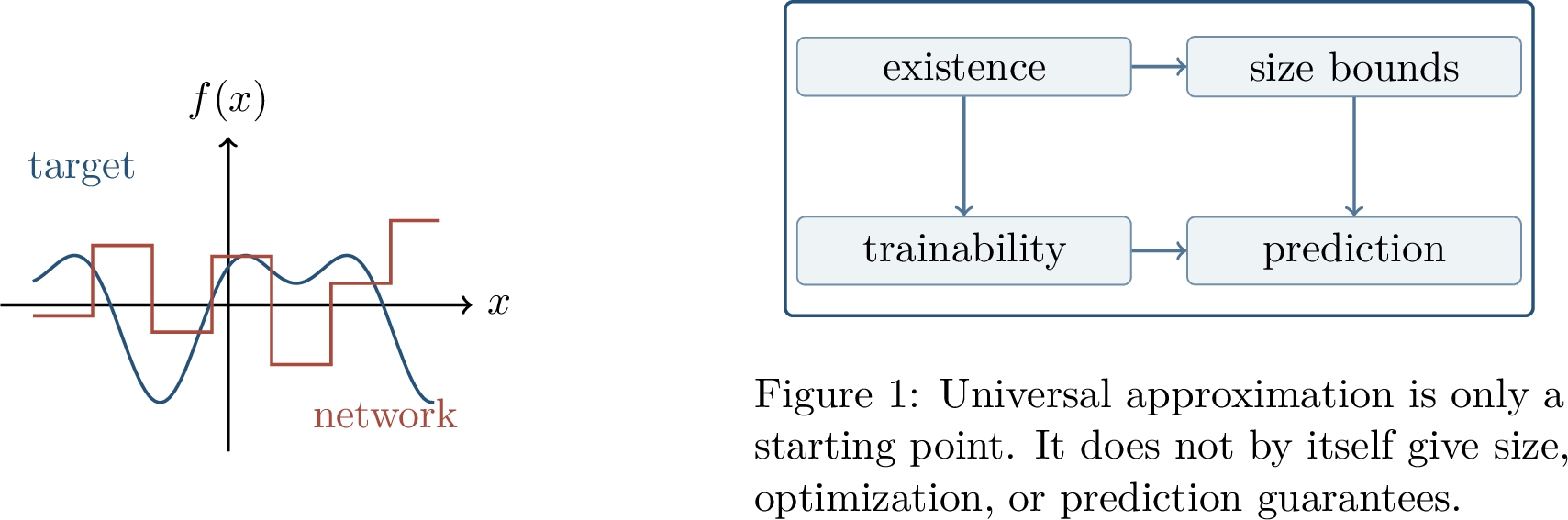 Figure 4: Approximation compares a target function with functions generated by a network class.