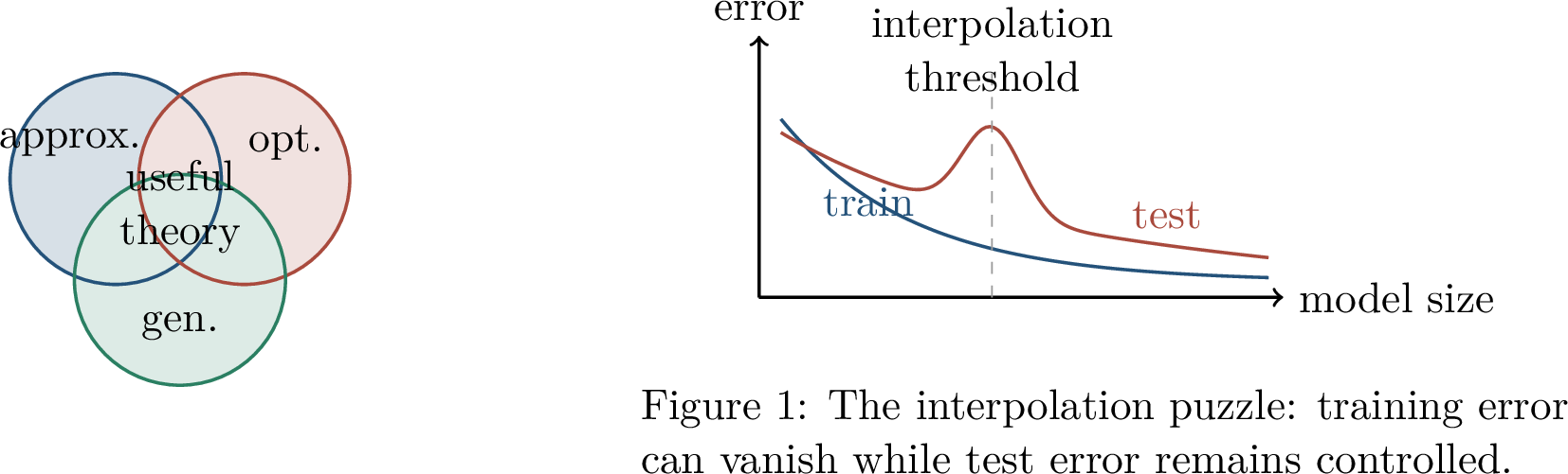 Figure 18: Useful theory connects approximation, optimization, and generalization.