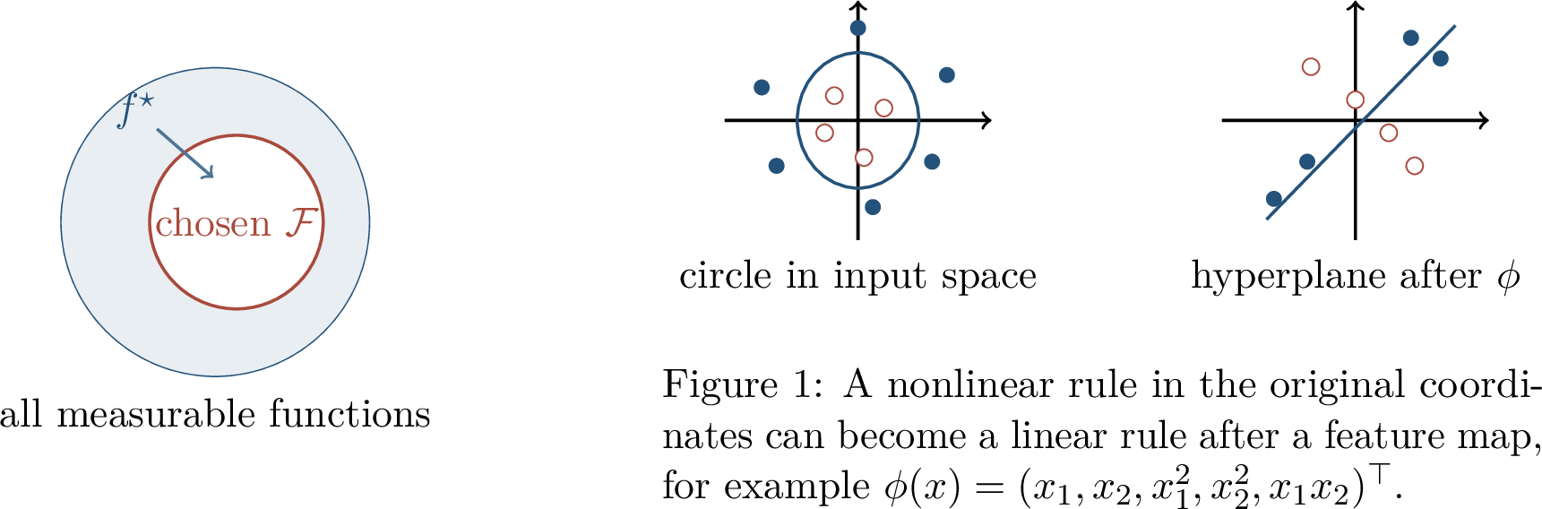Figure 6: A model class should be expressive enough to contain good predictors, but structured enough to learn from finite data.