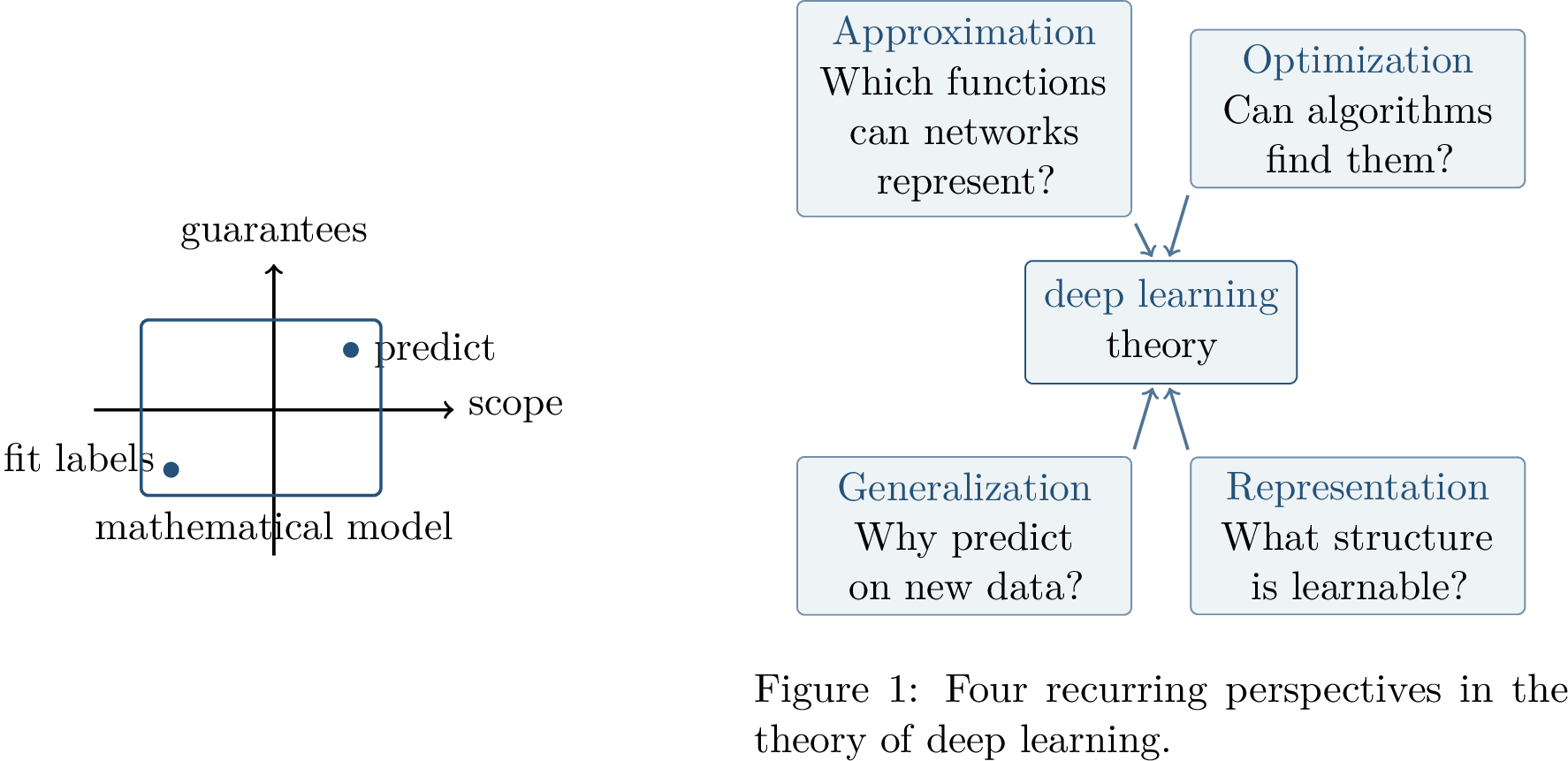 Figure 3: Mathematical theory tries to move from fitting labels to predictions with explicit guarantees.
