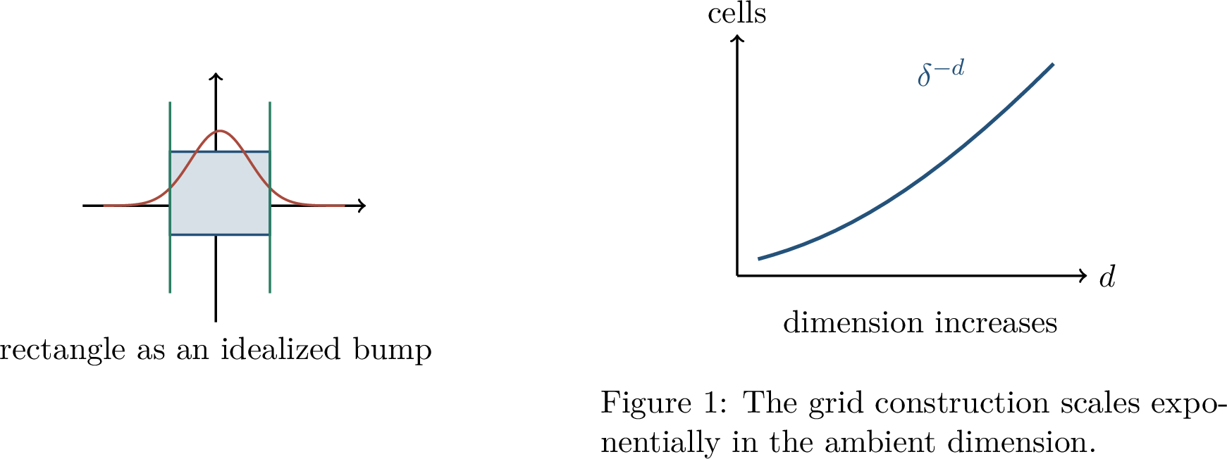 Figure 13: In several dimensions, local pieces are rectangle-like bumps.