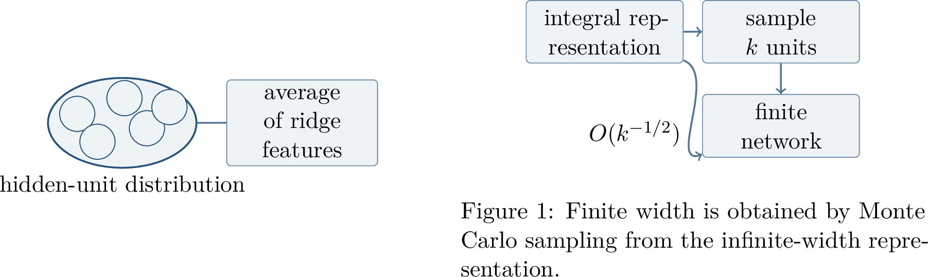 Figure 15: An infinite-width representation averages ridge features over a distribution.