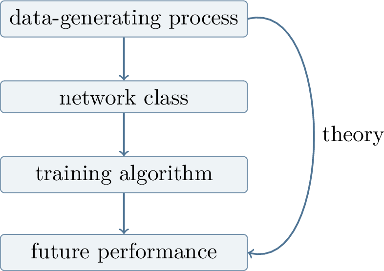 Figure 2: A useful theory must connect the data-generating process, the model class, the training algorithm, and performance on future data.
