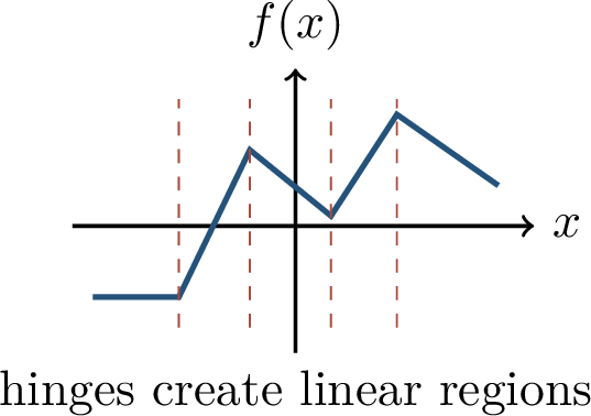 Figure 9: A one-dimensional ReLU network is piecewise linear; the dashed lines mark hinge locations.