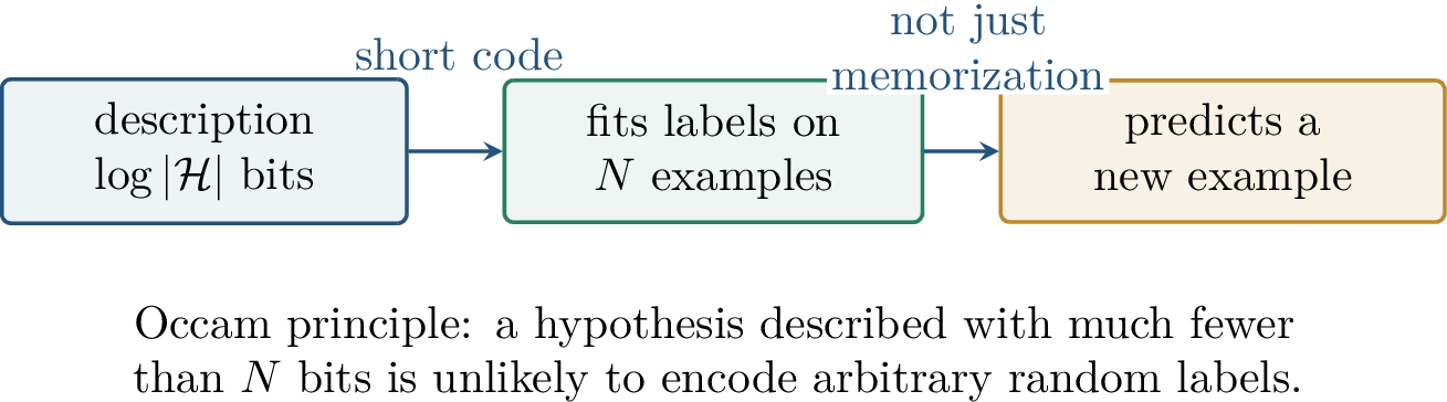 Figure 96: Finite-class bounds can be read as an Occam principle: short descriptions that fit many examples are statistically meaningful.