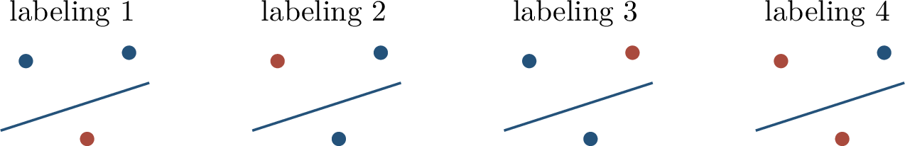 Figure 97: To shatter three points, a class must realize all 2^3 possible labelings. The figure shows four representative dichotomies realized by line separators.