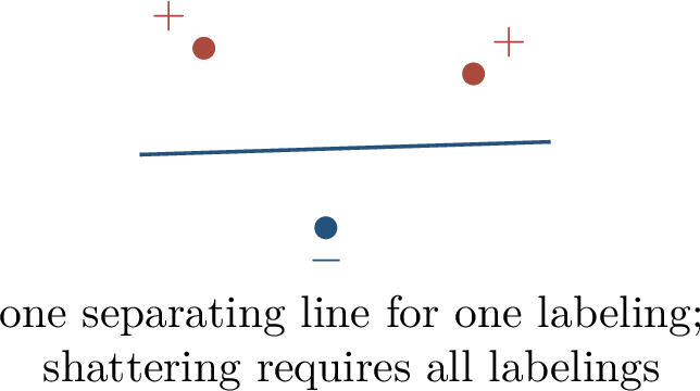 Figure 98: A single successful separation is not shattering. Shattering is a uniform statement over every assignment of labels to the same points.