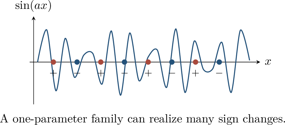 Figure 99: Parameter count alone does not determine capacity. The geometry of the function family matters.