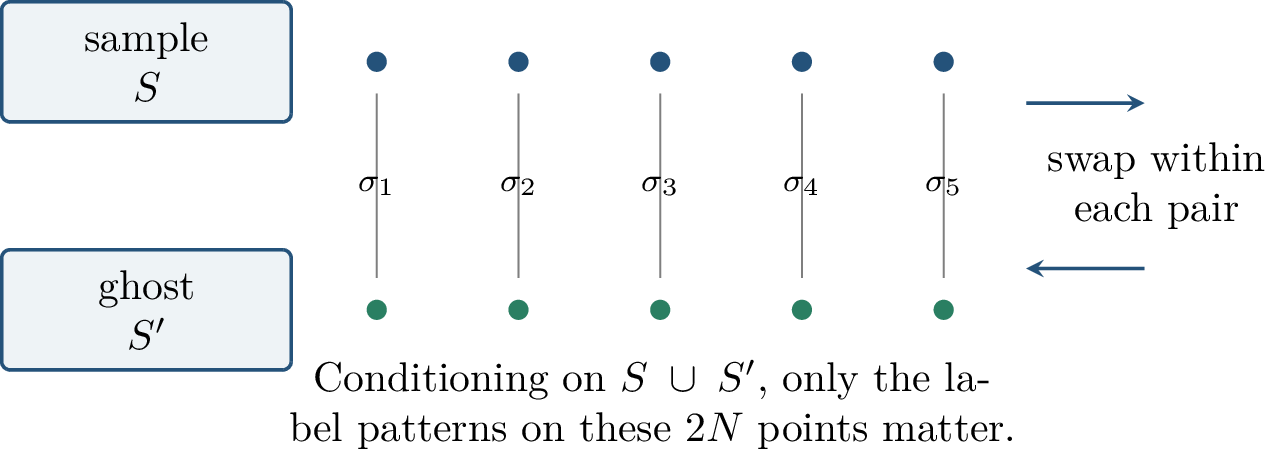 Figure 100: The ghost-sample argument replaces population error by an independent sample, and Rademacher signs randomize which point in each pair belongs to which sample.