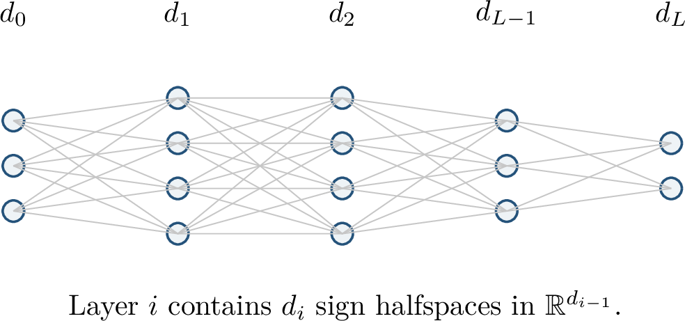 Figure 101: A sign network is a composition of vector-valued layers. The proof counts label patterns neuron by neuron and layer by layer.
