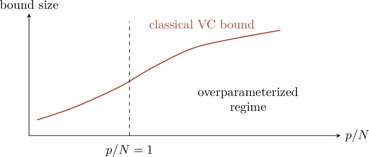 Figure 102: The classical parameter-counting bound becomes vacuous when the number of parameters substantially exceeds the number of examples.