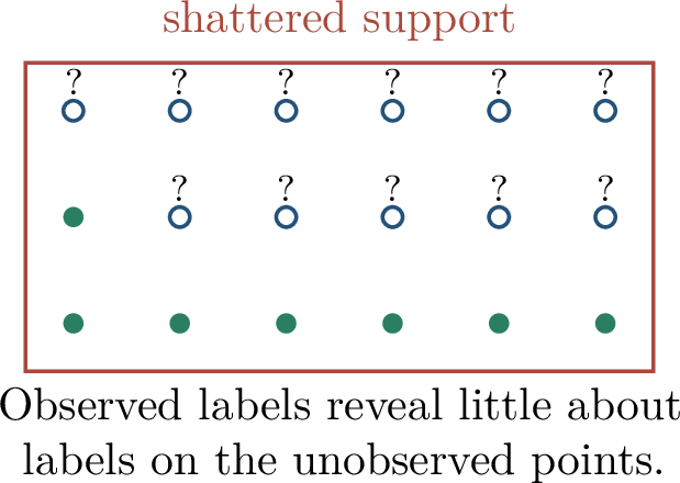Figure 103: If a large support is shattered, arbitrary labels on unseen points remain possible after observing only part of the support.