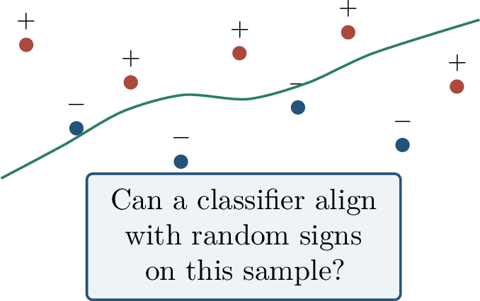 Figure 104: Rademacher complexity labels the sample with random signs and asks for the best correlation achievable by hypotheses in the class.