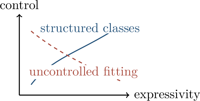 Figure 10: More expressivity is valuable only when accompanied by mathematical control.