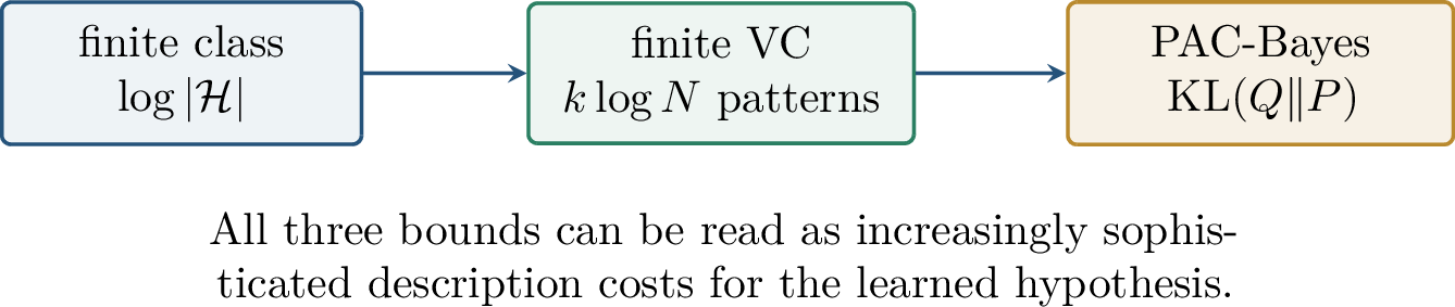 Figure 106: Occam’s principle reappears in several forms: finite-class indices, growth-function label patterns, and PAC-Bayes KL divergence.