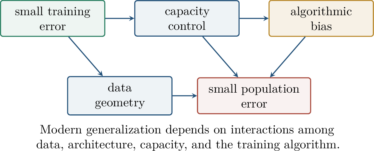 Figure 107: Small population error is not explained by training fit alone. The useful theory must also describe capacity, data structure, and algorithmic selection.