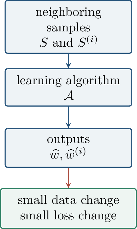 Figure 108: Stability is an algorithmic notion: neighboring samples should lead to nearby outputs, or at least to similar losses on test points.
