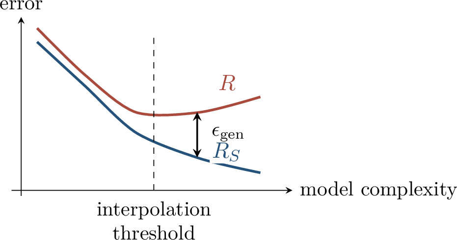 Figure 109: The generalization gap compares the population risk with the empirical risk at the learned output.