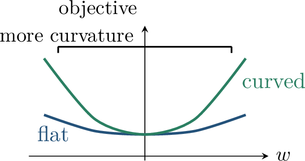 Figure 110: Adding an \ell_2 penalty changes a flat empirical objective into a more curved one.