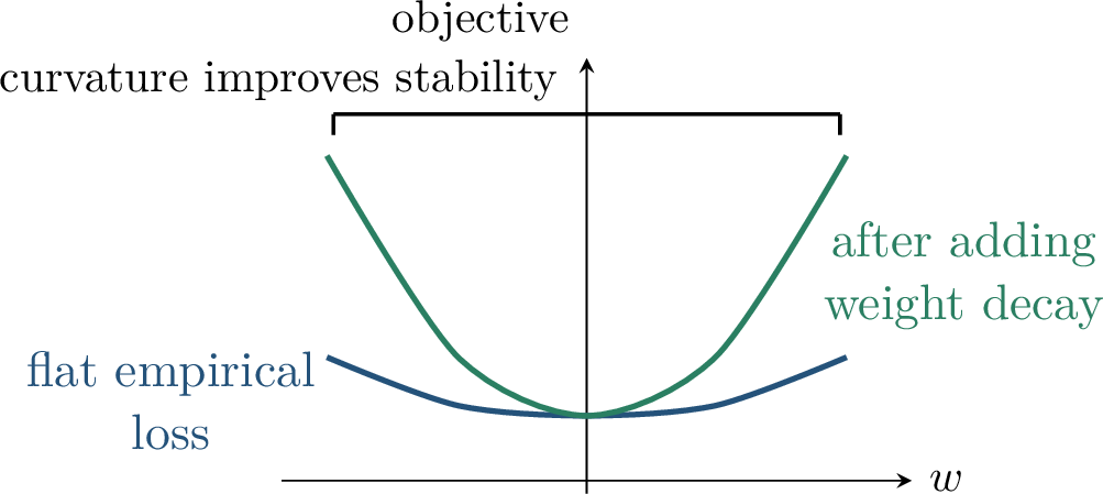 Figure 111: Stability proofs often need curvature. Weight decay is the simplest way to add it.
