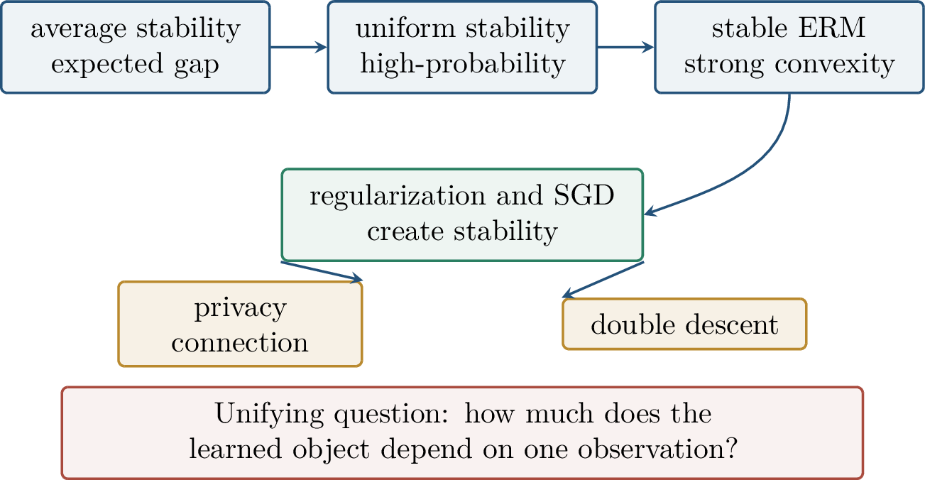 Figure 112: The chapter map. Stability is the organizing principle; regularized ERM, SGD, privacy, and double descent provide different views of it.