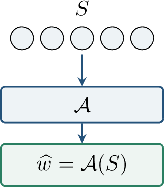 Figure 113: A learning algorithm is a sample-dependent map from datasets to parameters.