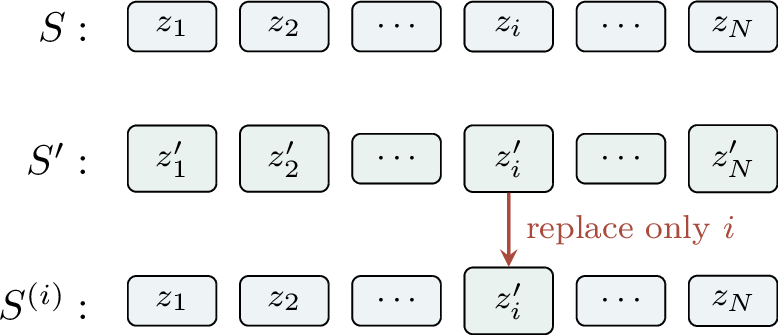 Figure 114: The hybrid sample S^{(i)} differs from S in exactly one coordinate.