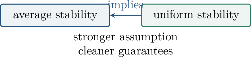 Figure 115: Uniform stability is stronger than average stability and leads to more direct high-probability control.
