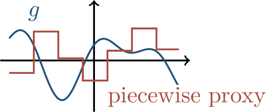 Figure 11: A continuous target can first be approximated by simple local pieces.