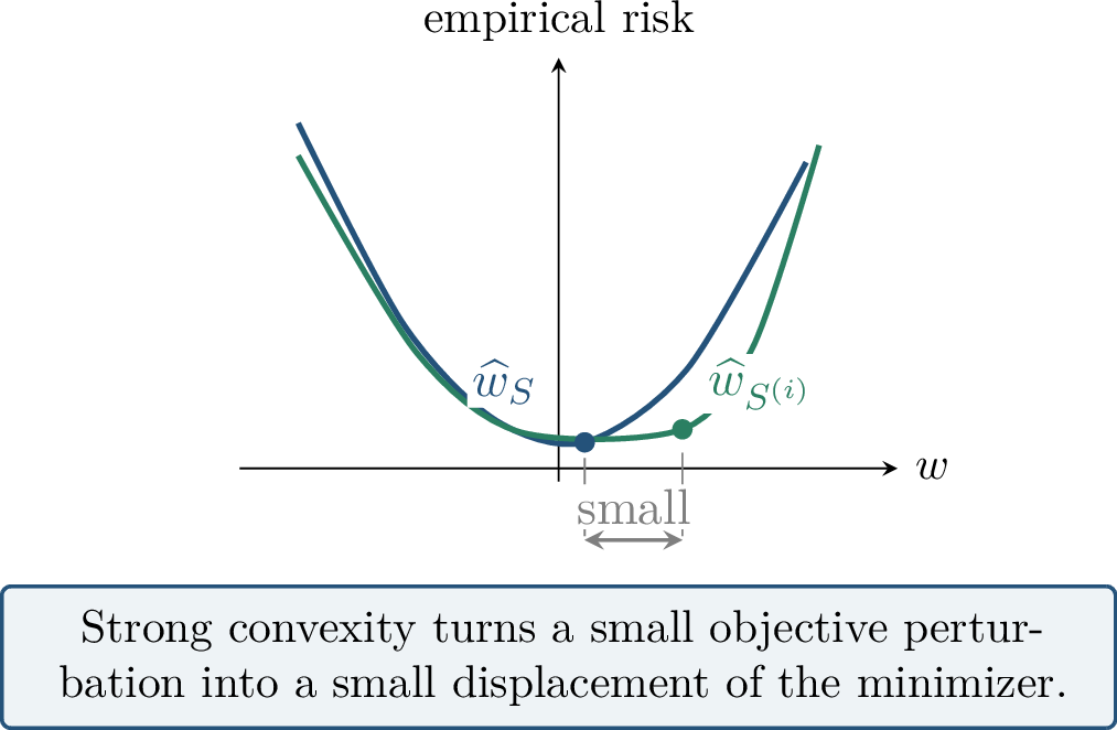 Figure 117: The geometric mechanism of stable ERM. Replacing one summand changes the objective only slightly; curvature prevents the minimizer from moving far.