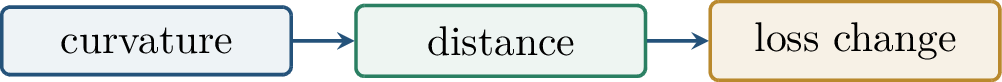 Figure 118: The stable-ERM proof has two steps: curvature gives nearby minimizers, and Lipschitzness turns nearby minimizers into nearby losses.