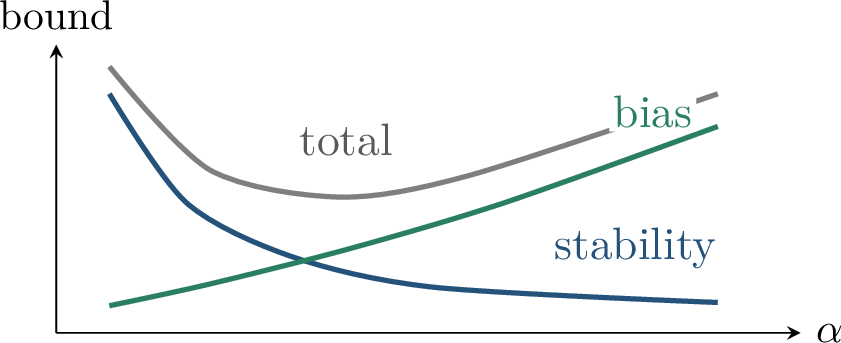 Figure 119: Choosing the regularization strength balances stability and bias.