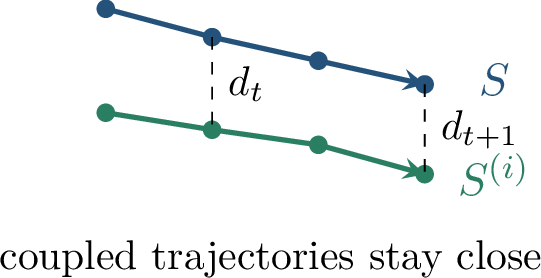 Figure 120: The SGD coupling proof runs the two algorithms with the same sampled indices. Most steps are shared; only hits to the replaced example create drift.