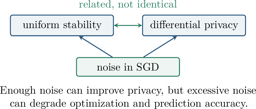 Figure 121: Stability and privacy are both single-sample sensitivity notions, but they control different objects.